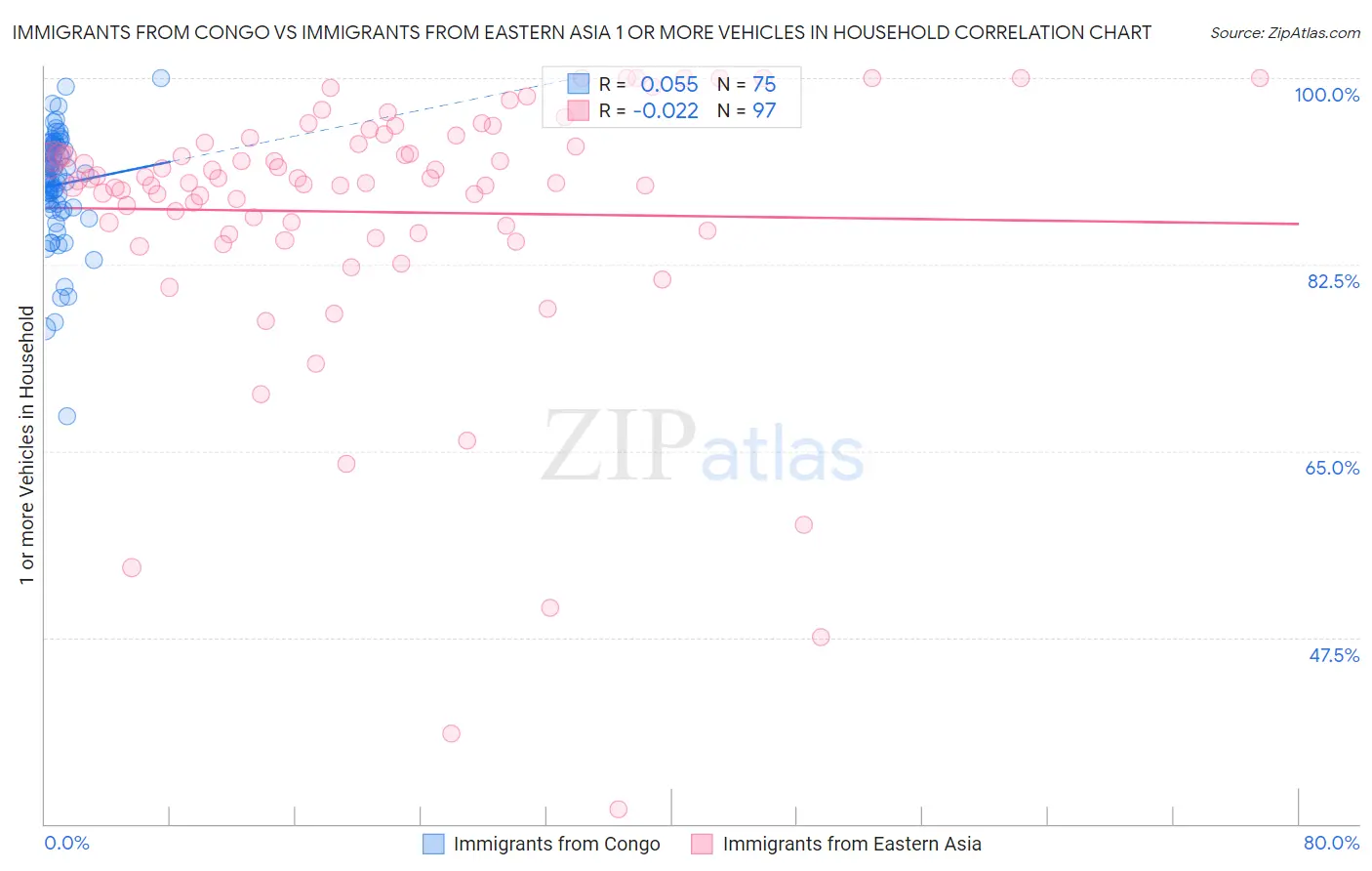 Immigrants from Congo vs Immigrants from Eastern Asia 1 or more Vehicles in Household