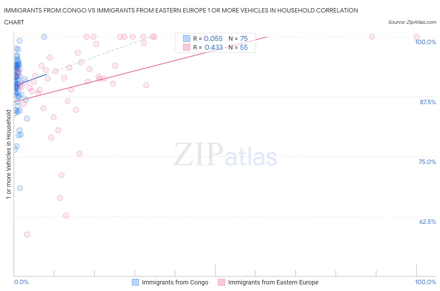 Immigrants from Congo vs Immigrants from Eastern Europe 1 or more Vehicles in Household