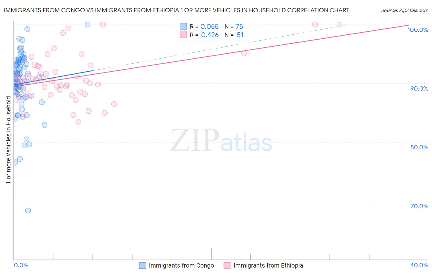 Immigrants from Congo vs Immigrants from Ethiopia 1 or more Vehicles in Household