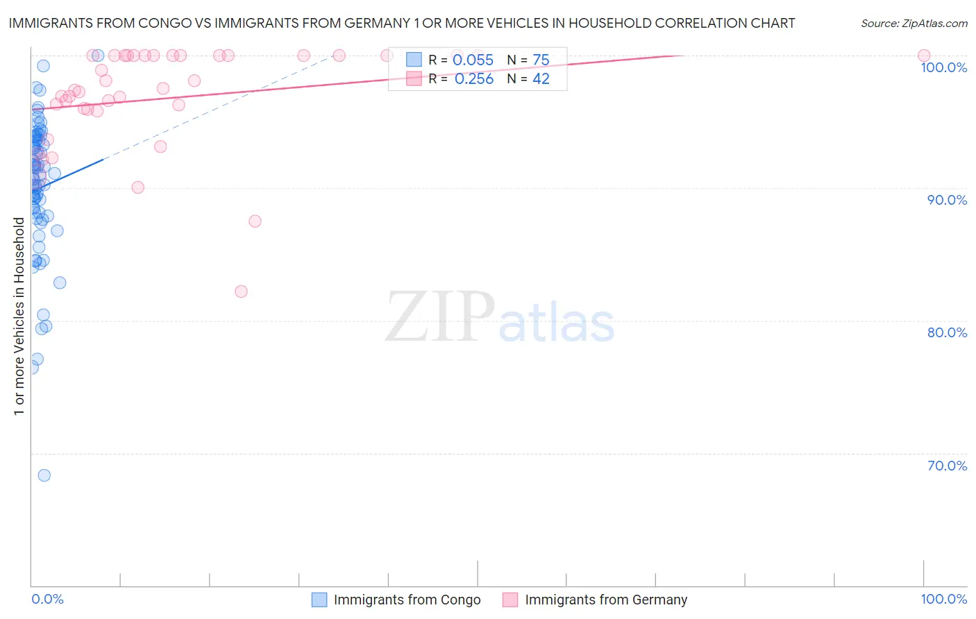 Immigrants from Congo vs Immigrants from Germany 1 or more Vehicles in Household