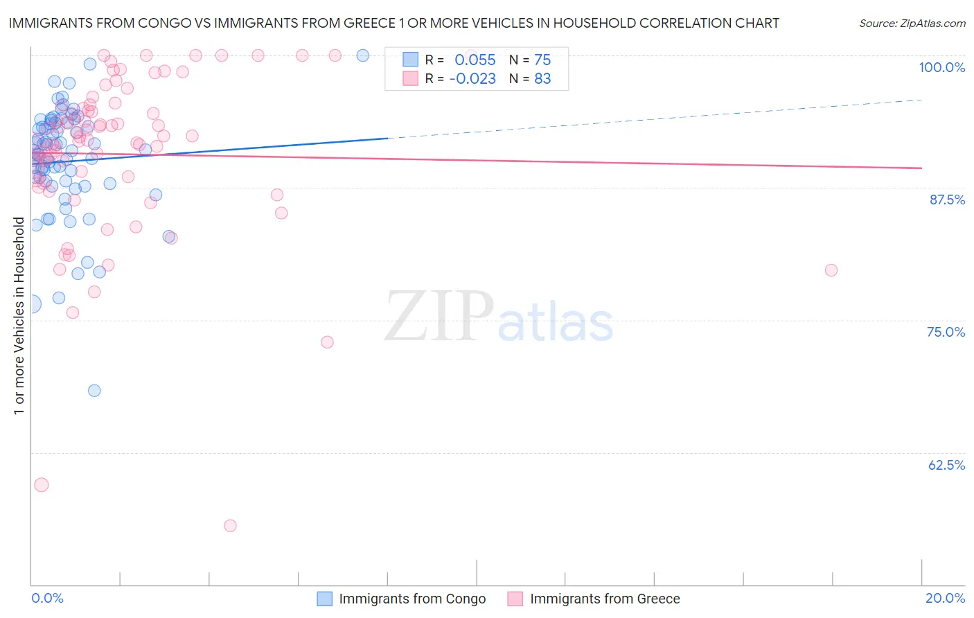 Immigrants from Congo vs Immigrants from Greece 1 or more Vehicles in Household