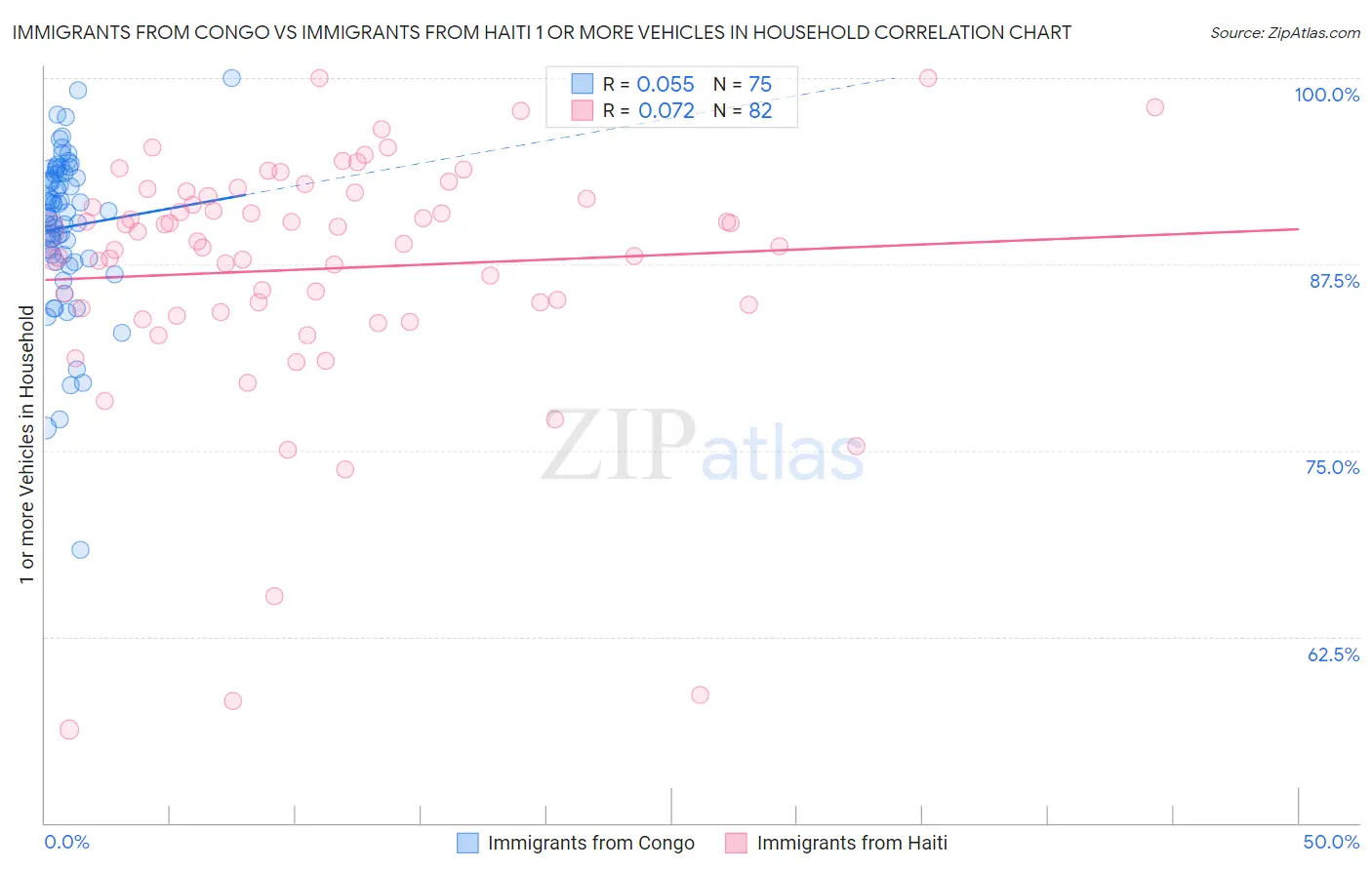 Immigrants from Congo vs Immigrants from Haiti 1 or more Vehicles in Household