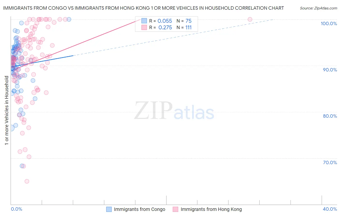 Immigrants from Congo vs Immigrants from Hong Kong 1 or more Vehicles in Household