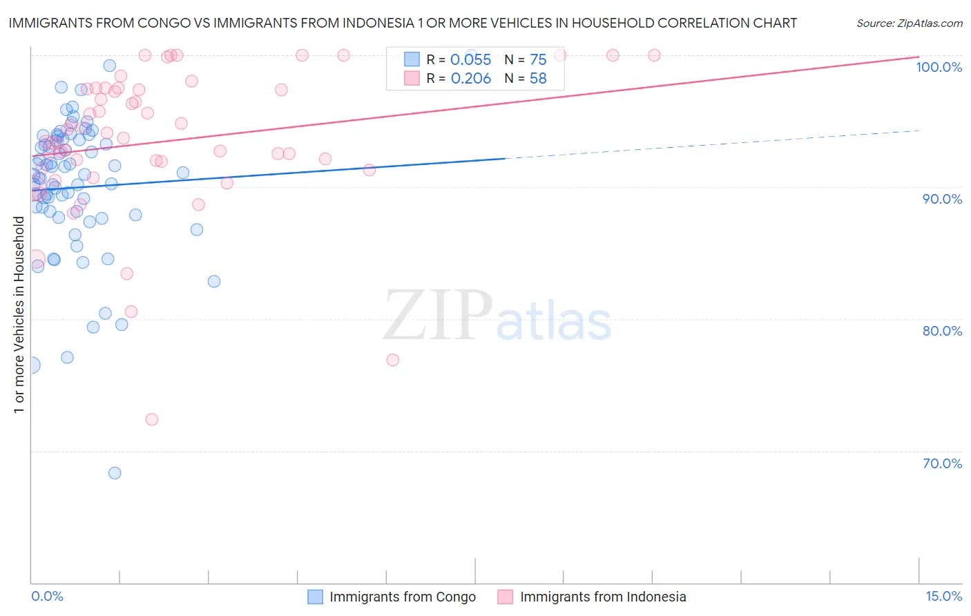 Immigrants from Congo vs Immigrants from Indonesia 1 or more Vehicles in Household