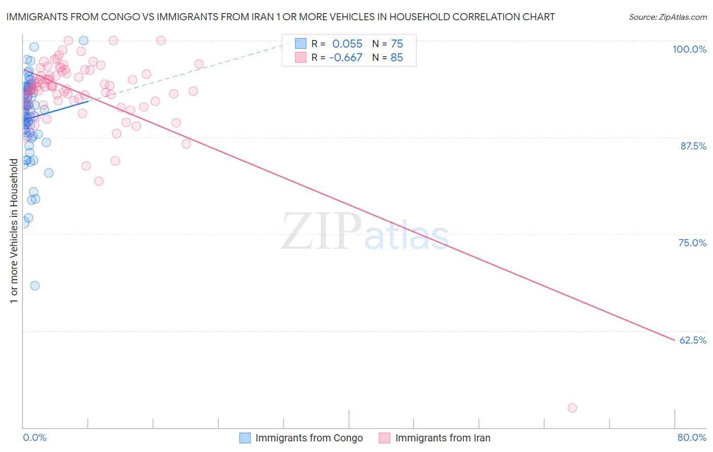 Immigrants from Congo vs Immigrants from Iran 1 or more Vehicles in Household