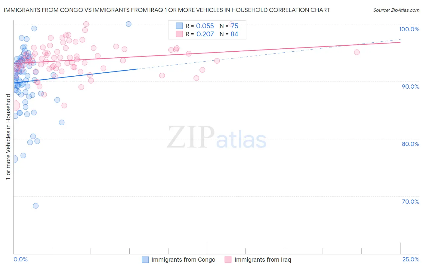 Immigrants from Congo vs Immigrants from Iraq 1 or more Vehicles in Household