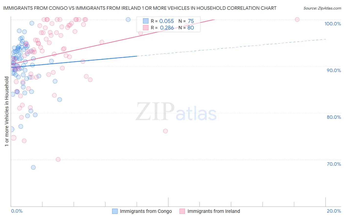 Immigrants from Congo vs Immigrants from Ireland 1 or more Vehicles in Household