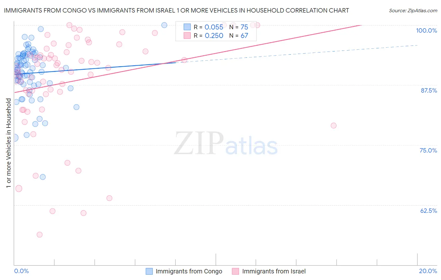 Immigrants from Congo vs Immigrants from Israel 1 or more Vehicles in Household