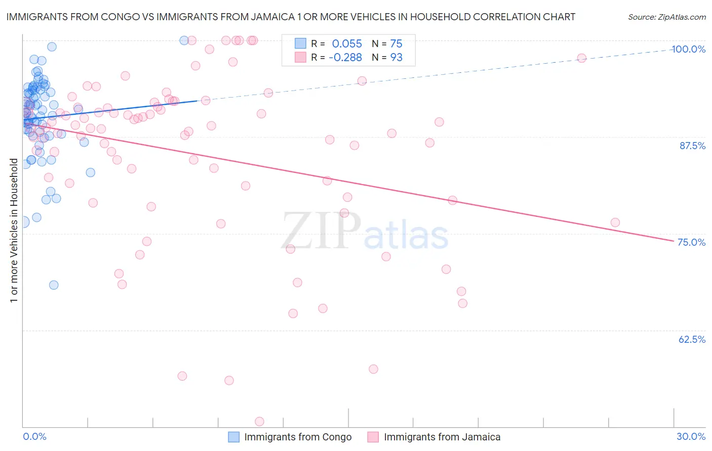 Immigrants from Congo vs Immigrants from Jamaica 1 or more Vehicles in Household