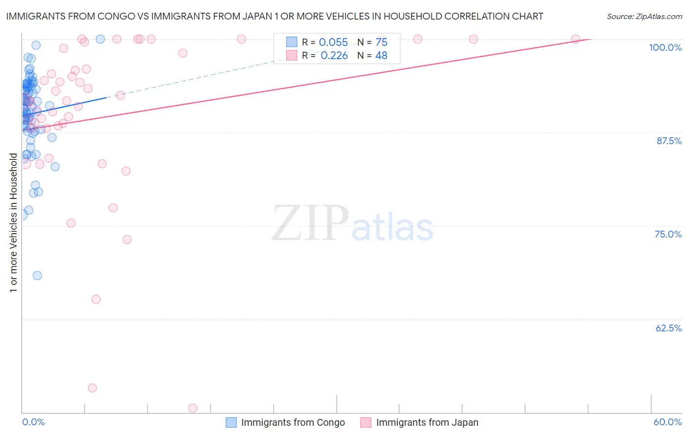 Immigrants from Congo vs Immigrants from Japan 1 or more Vehicles in Household
