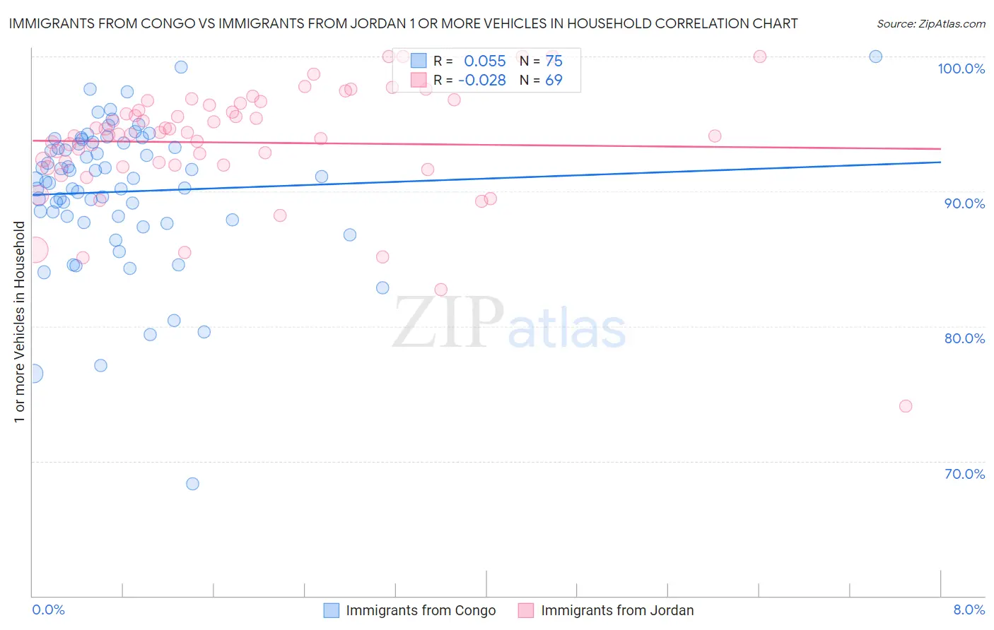 Immigrants from Congo vs Immigrants from Jordan 1 or more Vehicles in Household