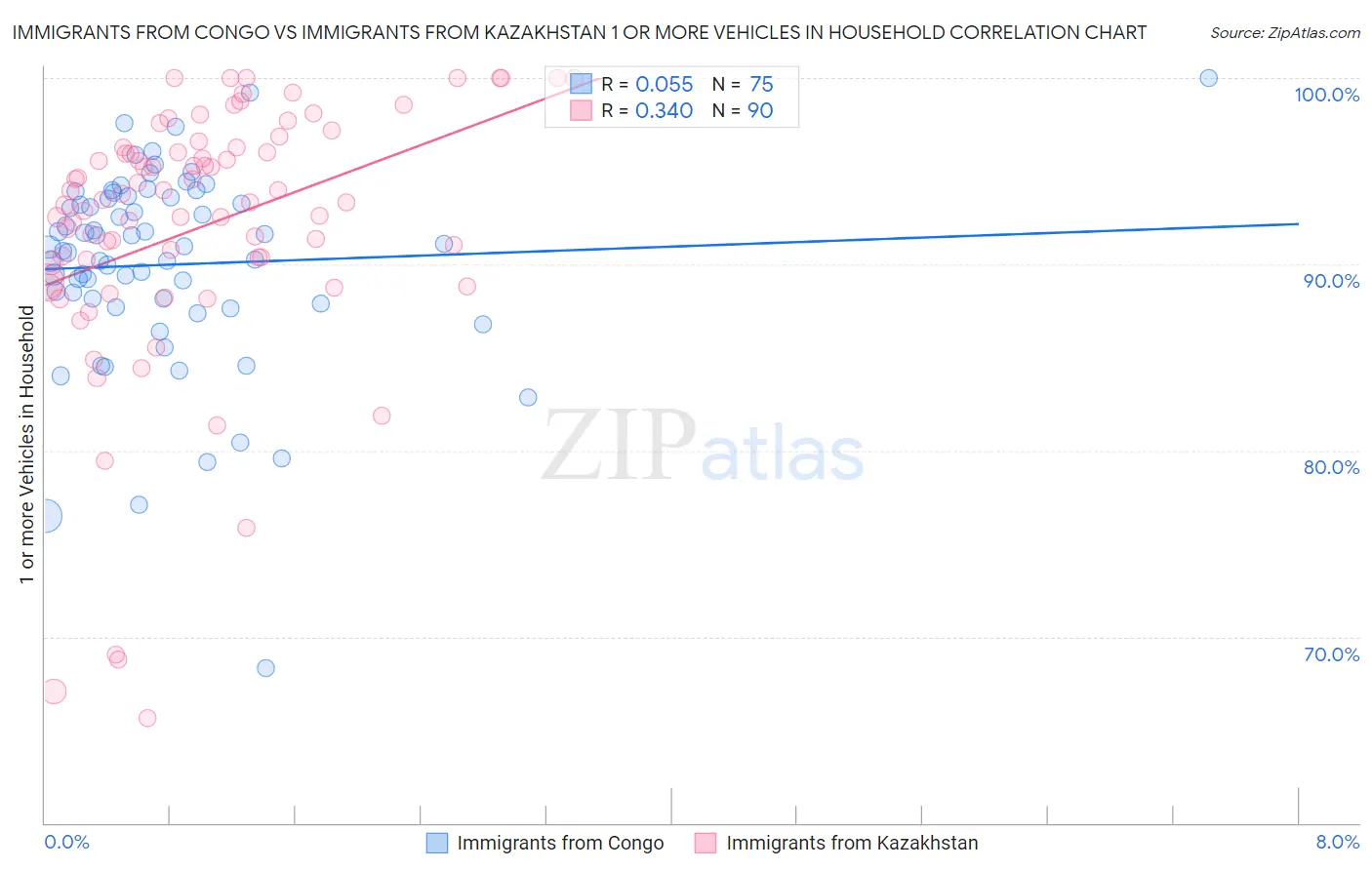 Immigrants from Congo vs Immigrants from Kazakhstan 1 or more Vehicles in Household