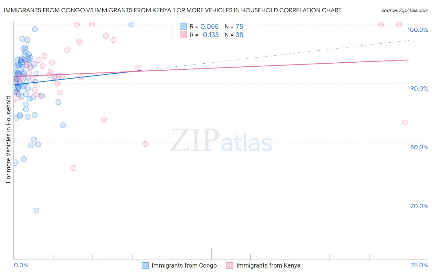 Immigrants from Congo vs Immigrants from Kenya 1 or more Vehicles in Household