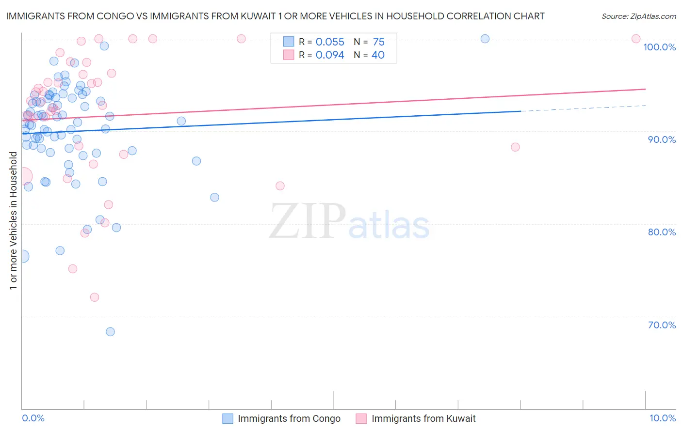 Immigrants from Congo vs Immigrants from Kuwait 1 or more Vehicles in Household