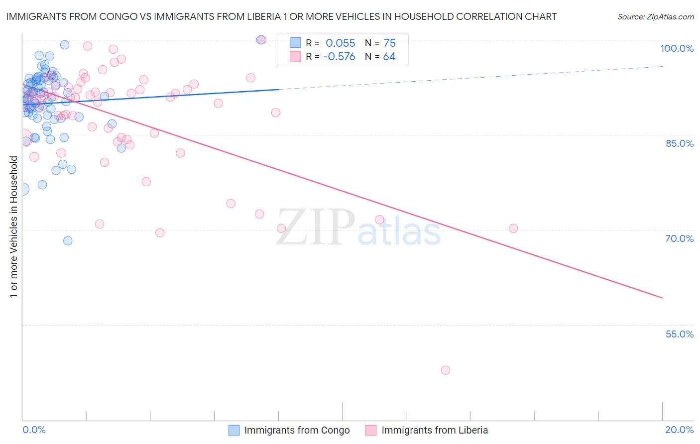 Immigrants from Congo vs Immigrants from Liberia 1 or more Vehicles in Household