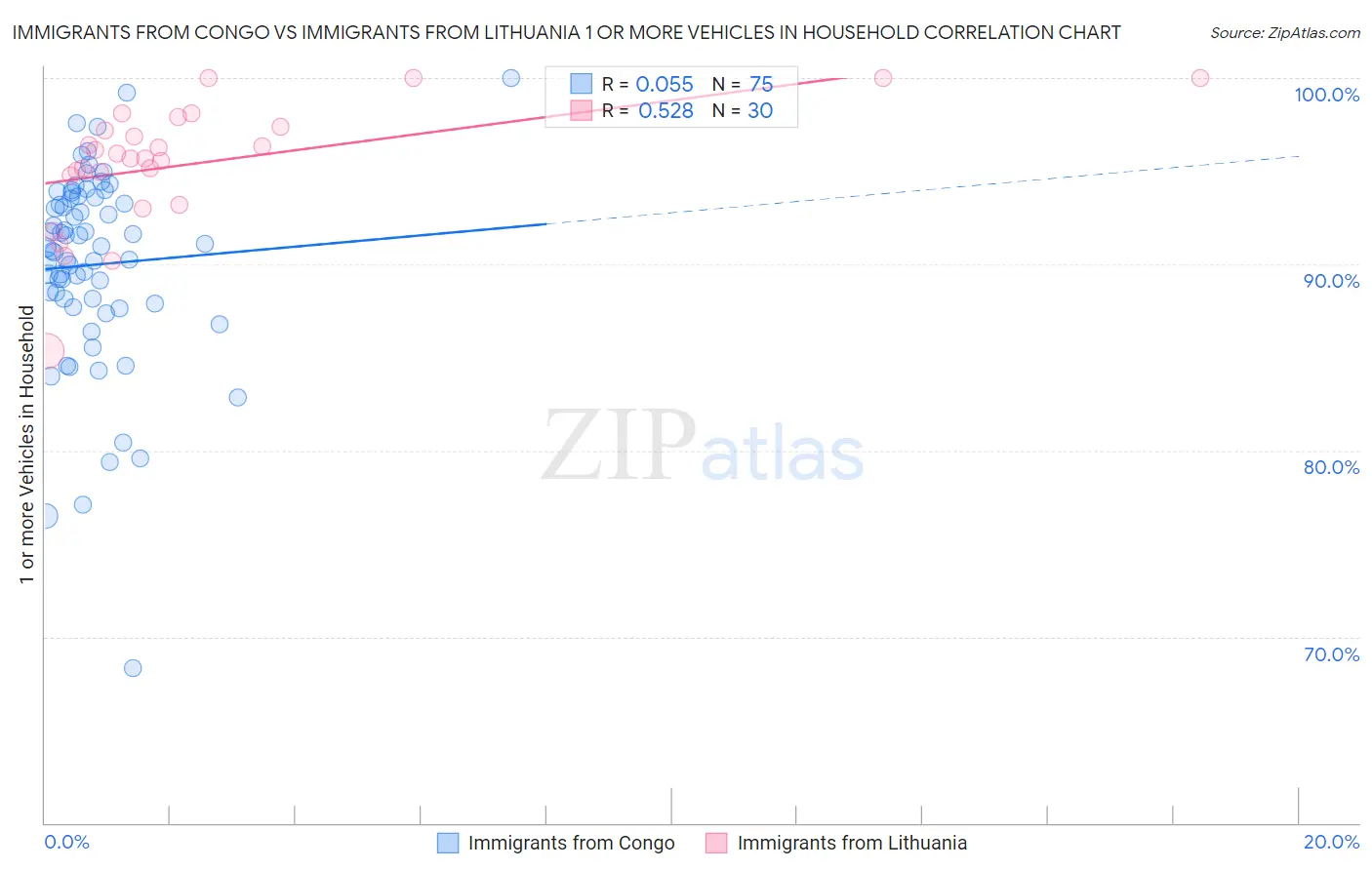 Immigrants from Congo vs Immigrants from Lithuania 1 or more Vehicles in Household
