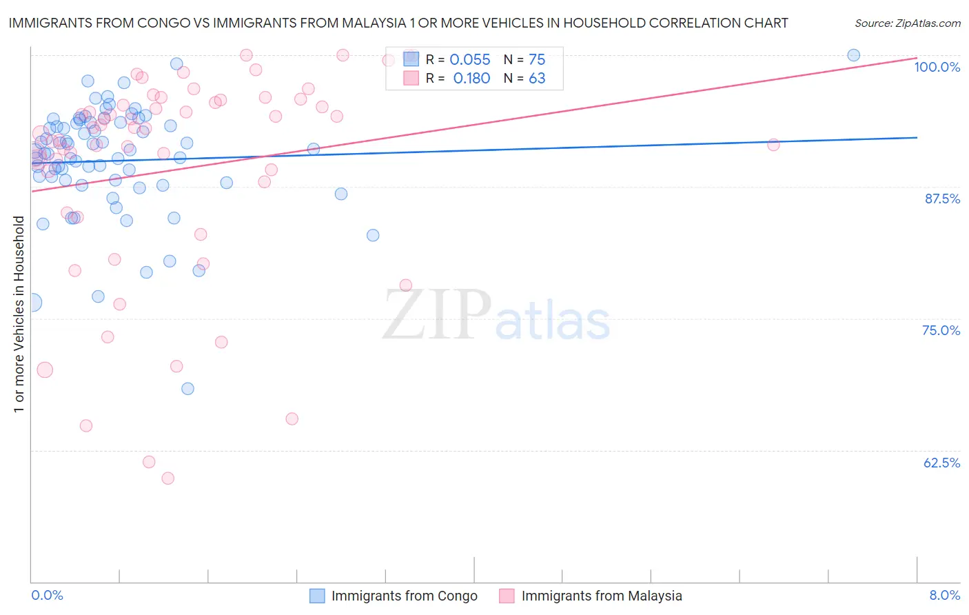 Immigrants from Congo vs Immigrants from Malaysia 1 or more Vehicles in Household