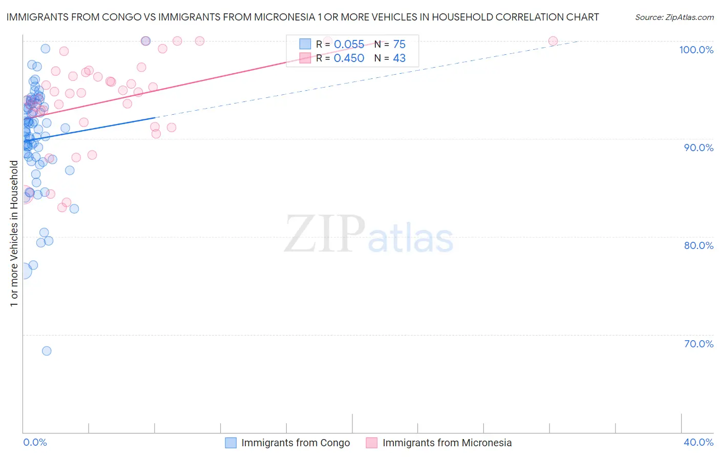 Immigrants from Congo vs Immigrants from Micronesia 1 or more Vehicles in Household