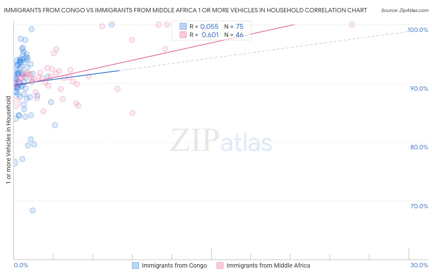 Immigrants from Congo vs Immigrants from Middle Africa 1 or more Vehicles in Household