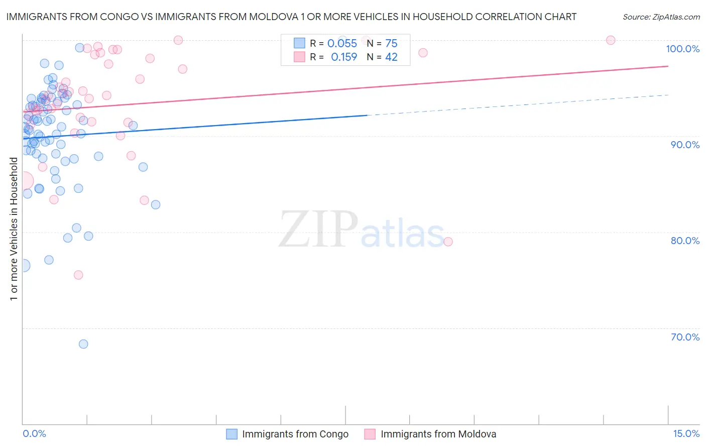 Immigrants from Congo vs Immigrants from Moldova 1 or more Vehicles in Household