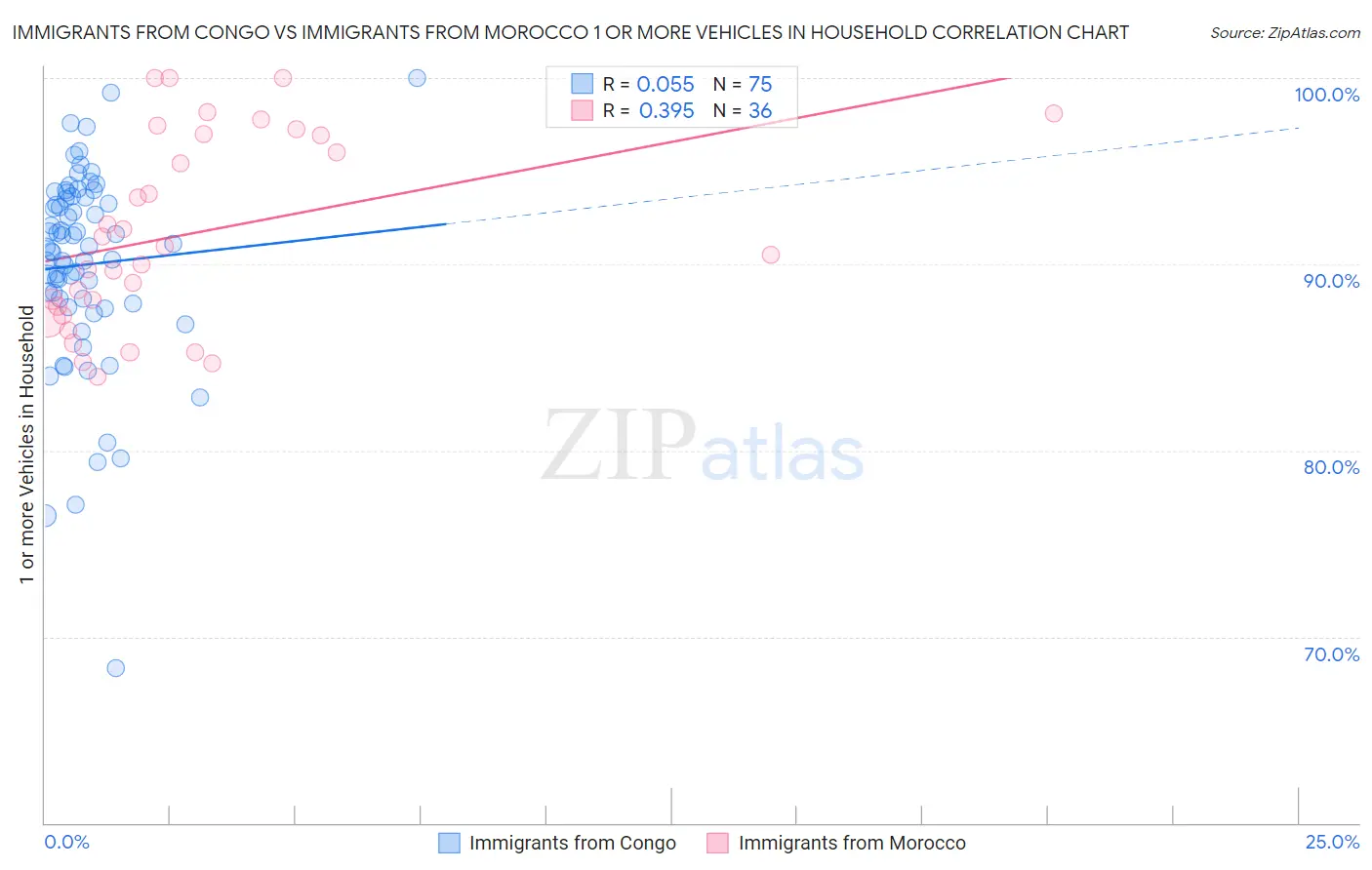 Immigrants from Congo vs Immigrants from Morocco 1 or more Vehicles in Household