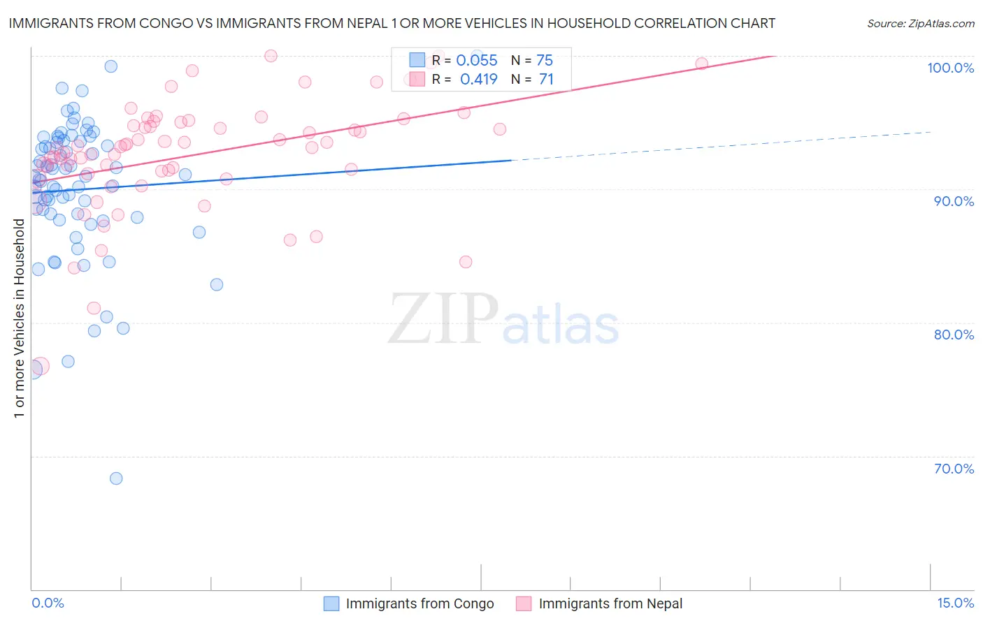 Immigrants from Congo vs Immigrants from Nepal 1 or more Vehicles in Household