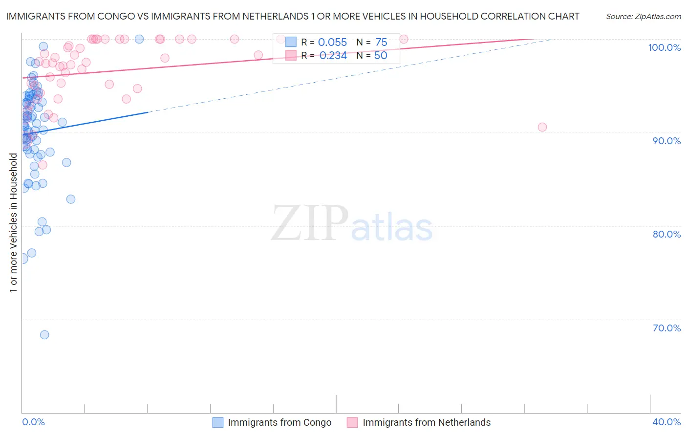 Immigrants from Congo vs Immigrants from Netherlands 1 or more Vehicles in Household