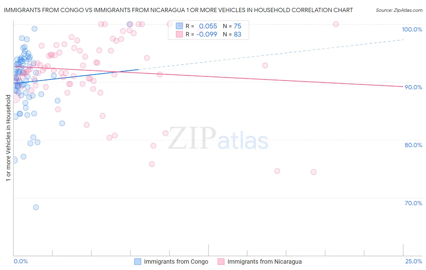 Immigrants from Congo vs Immigrants from Nicaragua 1 or more Vehicles in Household