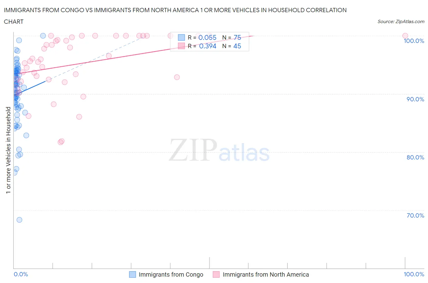Immigrants from Congo vs Immigrants from North America 1 or more Vehicles in Household