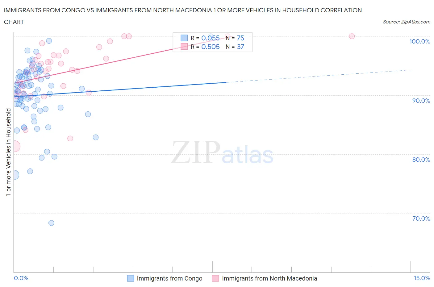 Immigrants from Congo vs Immigrants from North Macedonia 1 or more Vehicles in Household