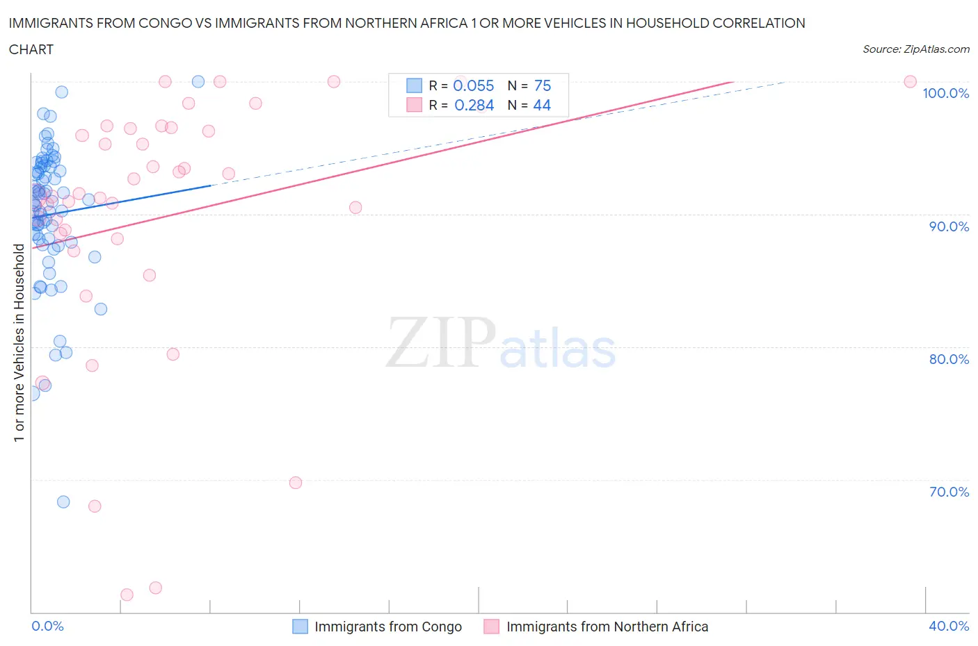 Immigrants from Congo vs Immigrants from Northern Africa 1 or more Vehicles in Household