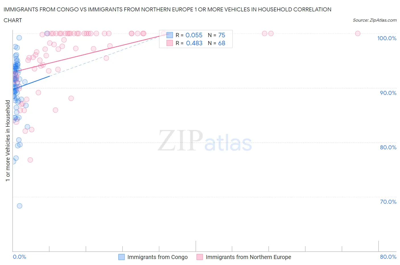 Immigrants from Congo vs Immigrants from Northern Europe 1 or more Vehicles in Household