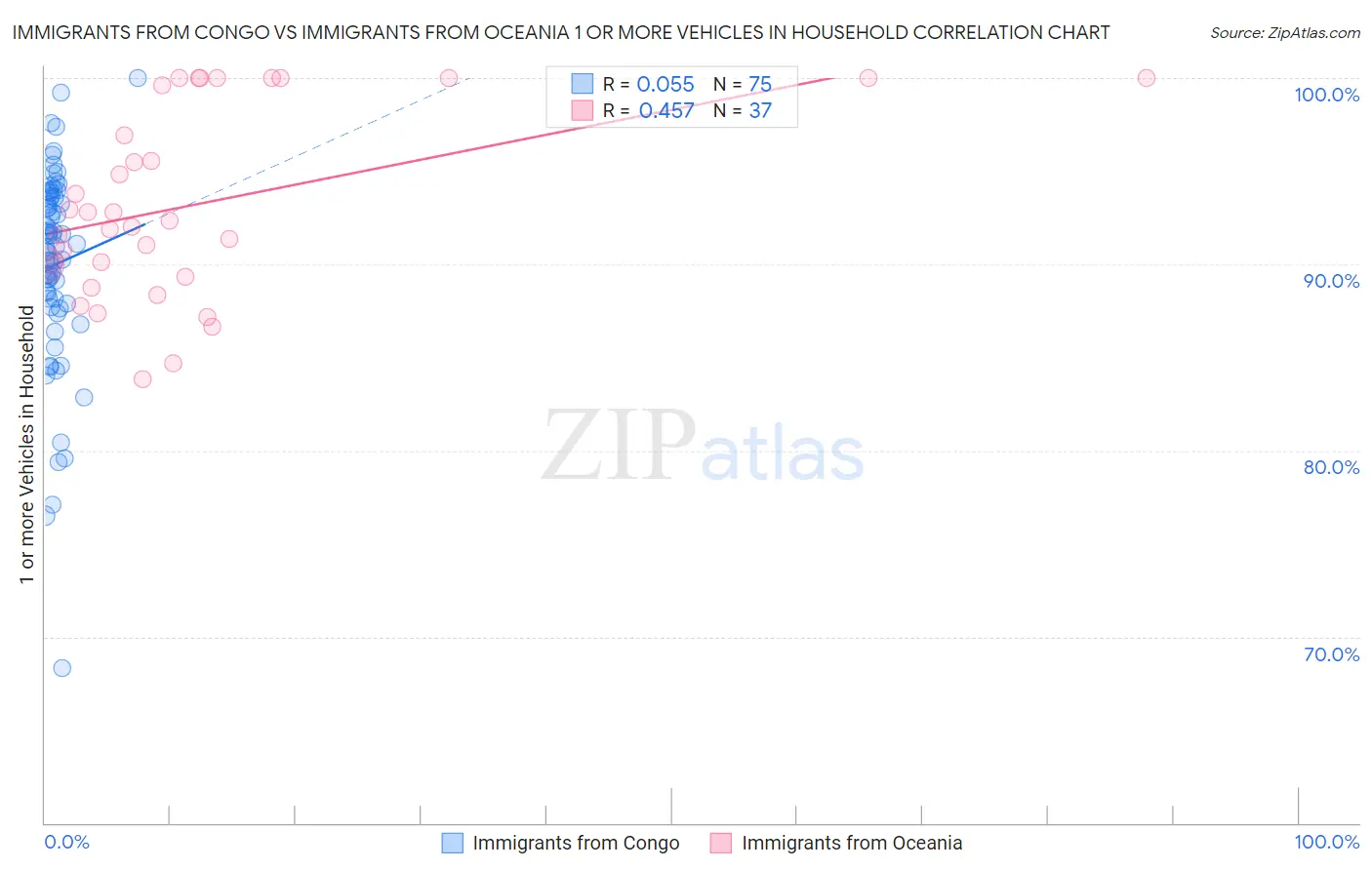 Immigrants from Congo vs Immigrants from Oceania 1 or more Vehicles in Household
