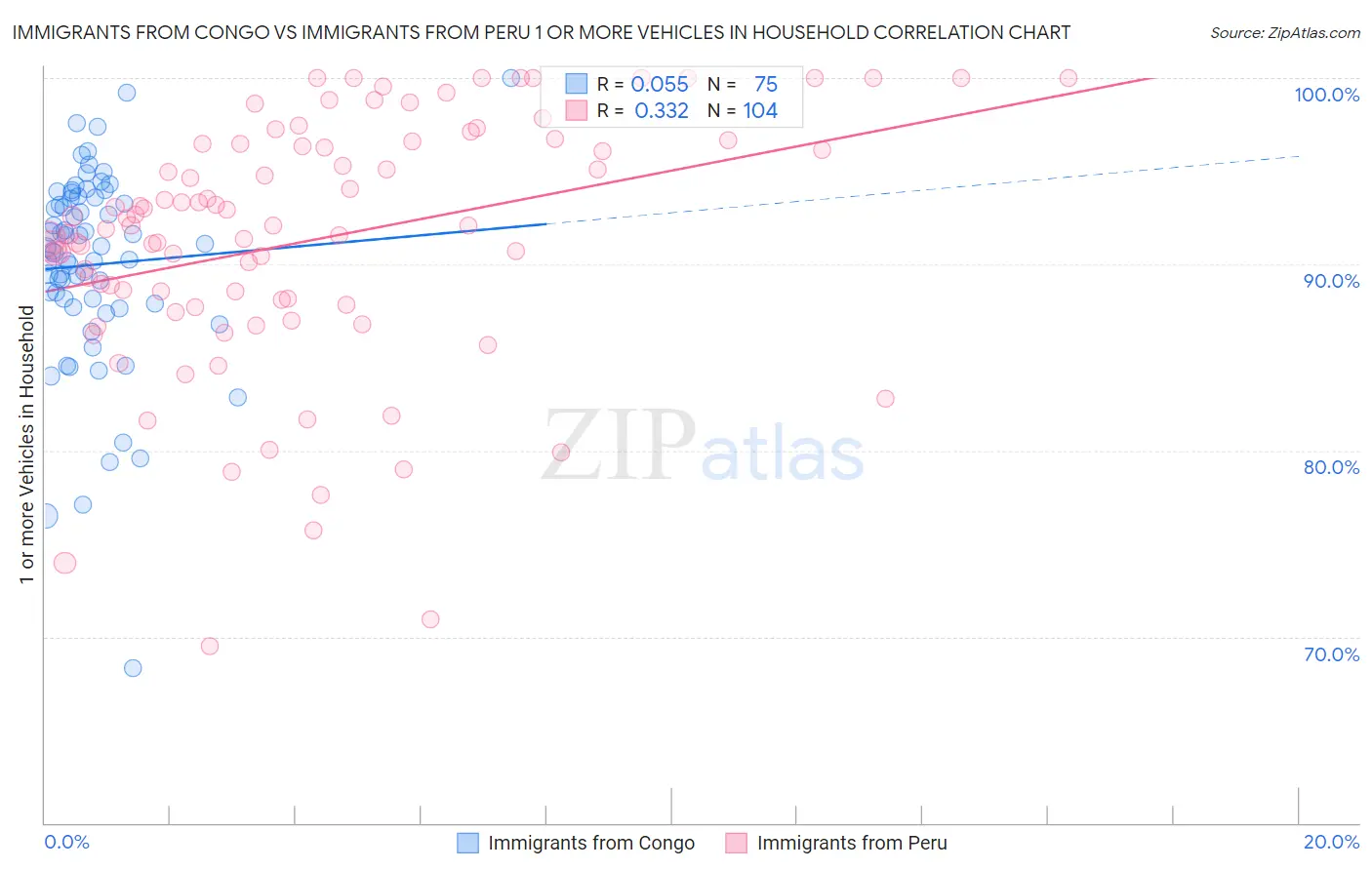 Immigrants from Congo vs Immigrants from Peru 1 or more Vehicles in Household