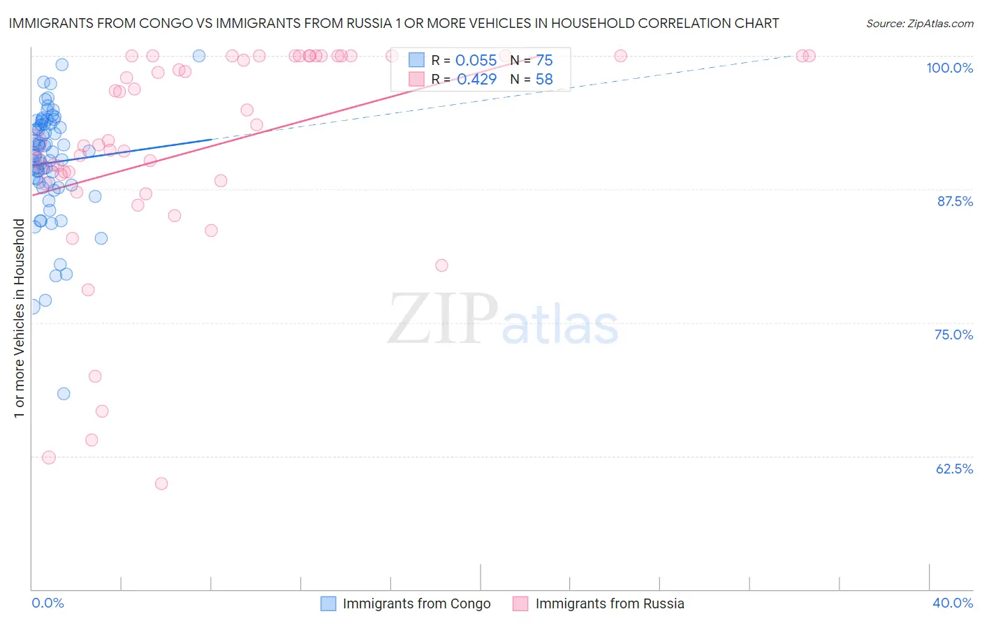 Immigrants from Congo vs Immigrants from Russia 1 or more Vehicles in Household