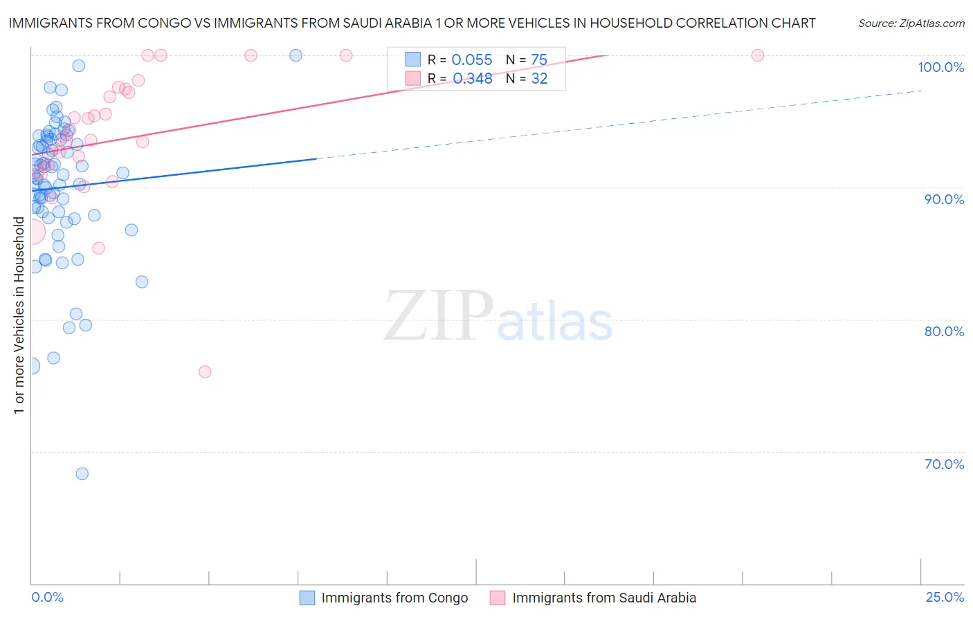 Immigrants from Congo vs Immigrants from Saudi Arabia 1 or more Vehicles in Household
