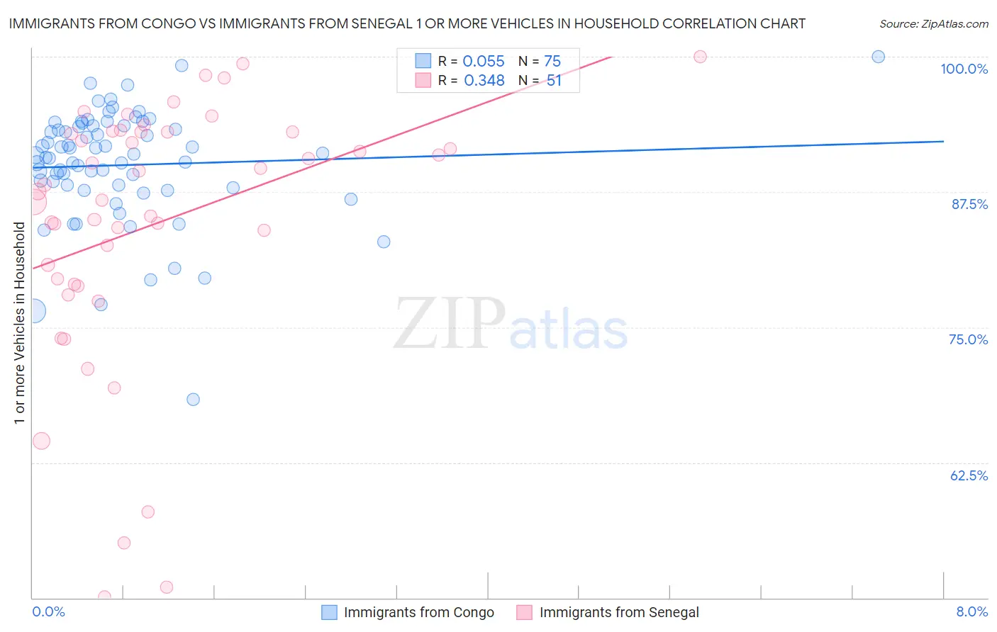 Immigrants from Congo vs Immigrants from Senegal 1 or more Vehicles in Household