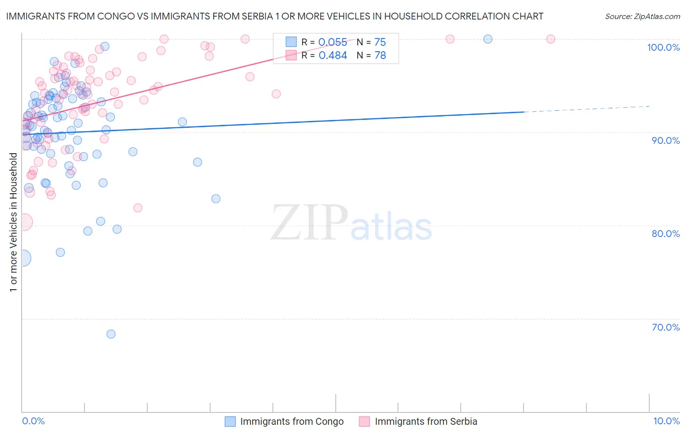 Immigrants from Congo vs Immigrants from Serbia 1 or more Vehicles in Household