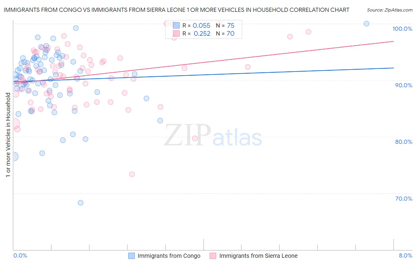 Immigrants from Congo vs Immigrants from Sierra Leone 1 or more Vehicles in Household