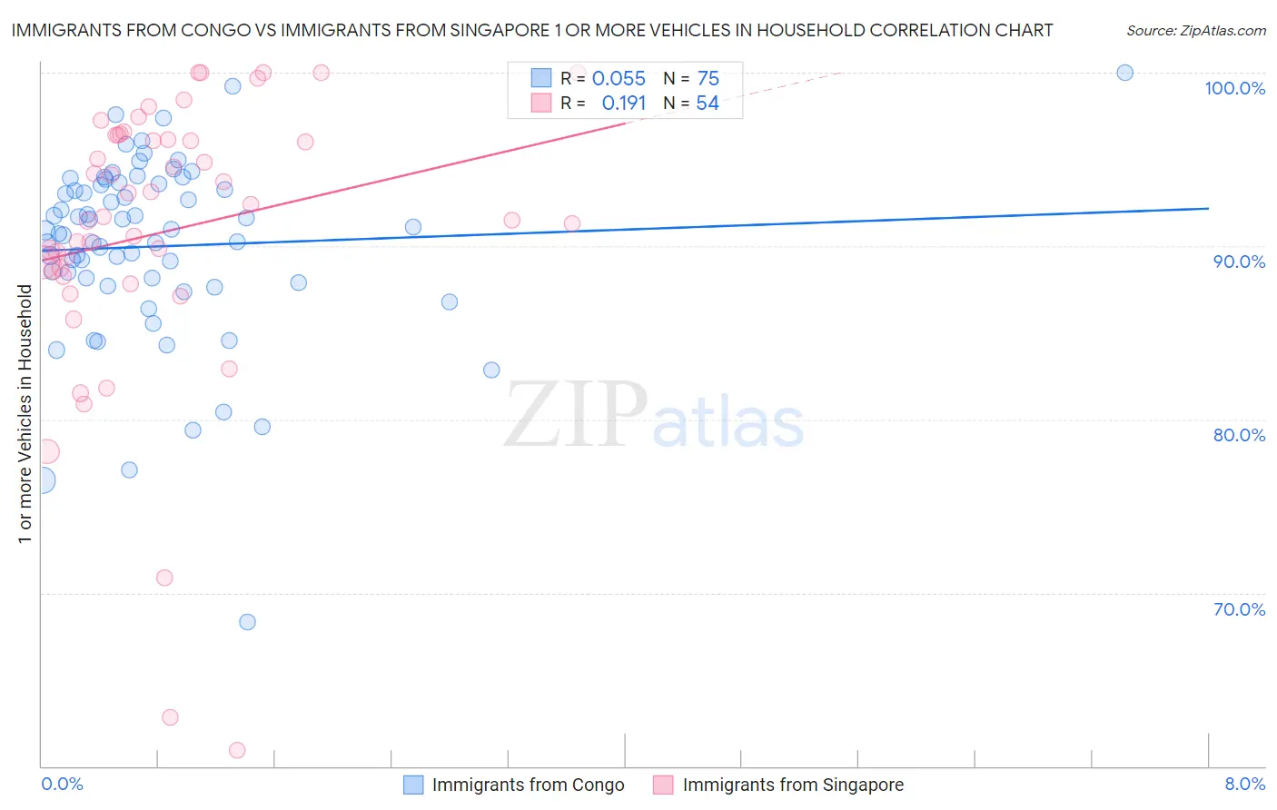 Immigrants from Congo vs Immigrants from Singapore 1 or more Vehicles in Household