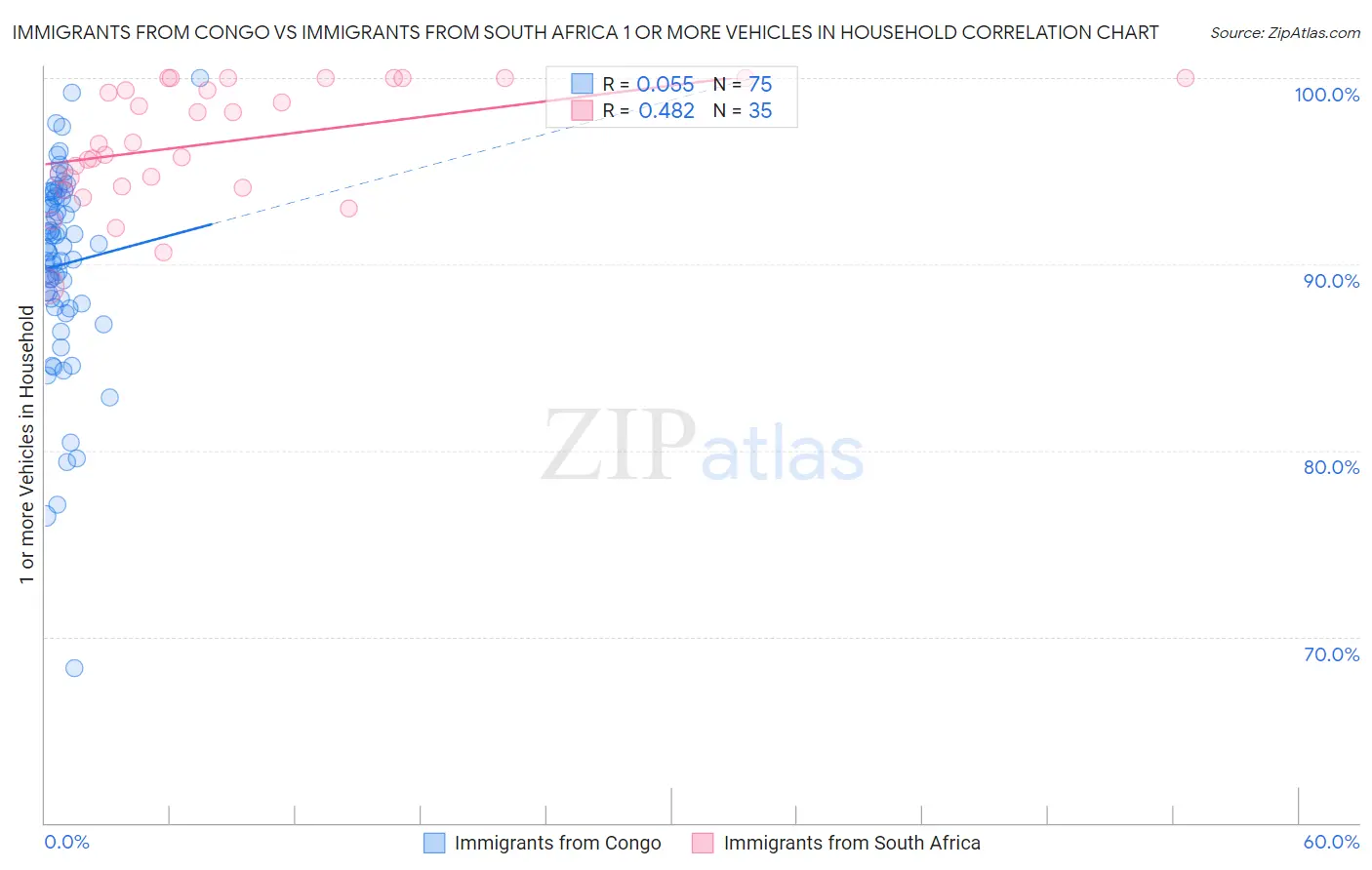 Immigrants from Congo vs Immigrants from South Africa 1 or more Vehicles in Household