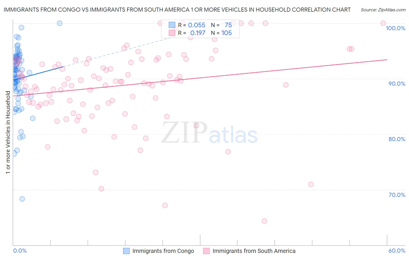 Immigrants from Congo vs Immigrants from South America 1 or more Vehicles in Household