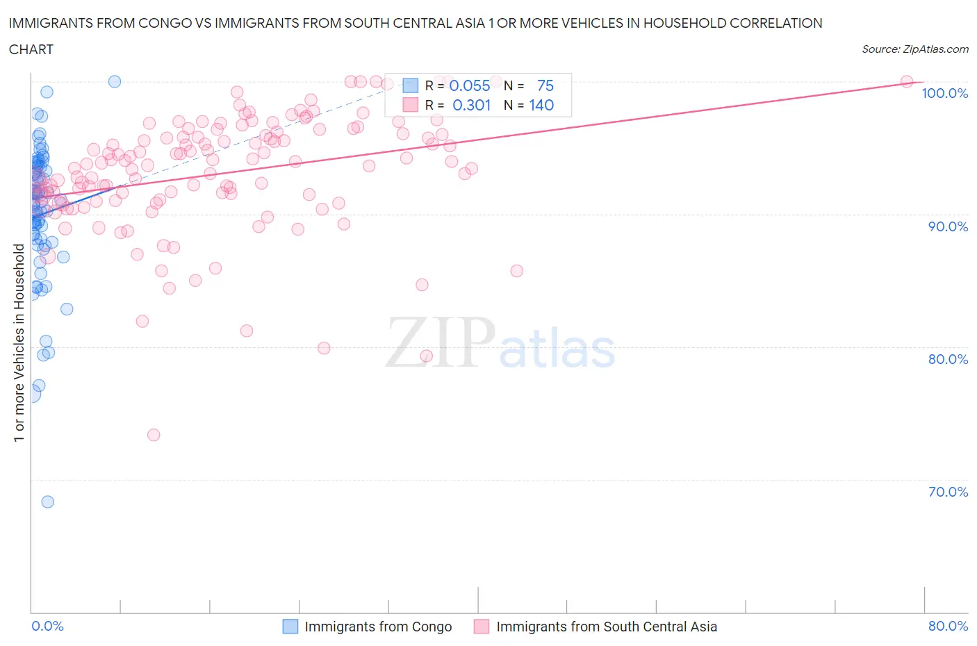 Immigrants from Congo vs Immigrants from South Central Asia 1 or more Vehicles in Household