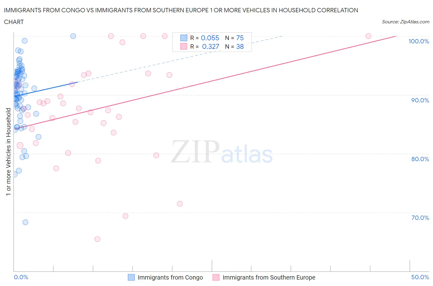 Immigrants from Congo vs Immigrants from Southern Europe 1 or more Vehicles in Household