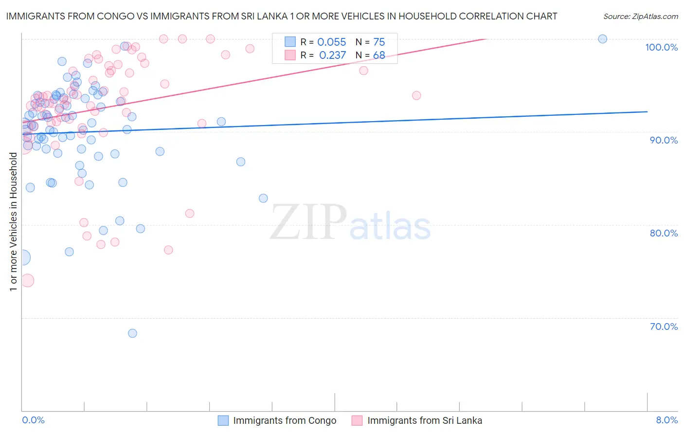 Immigrants from Congo vs Immigrants from Sri Lanka 1 or more Vehicles in Household