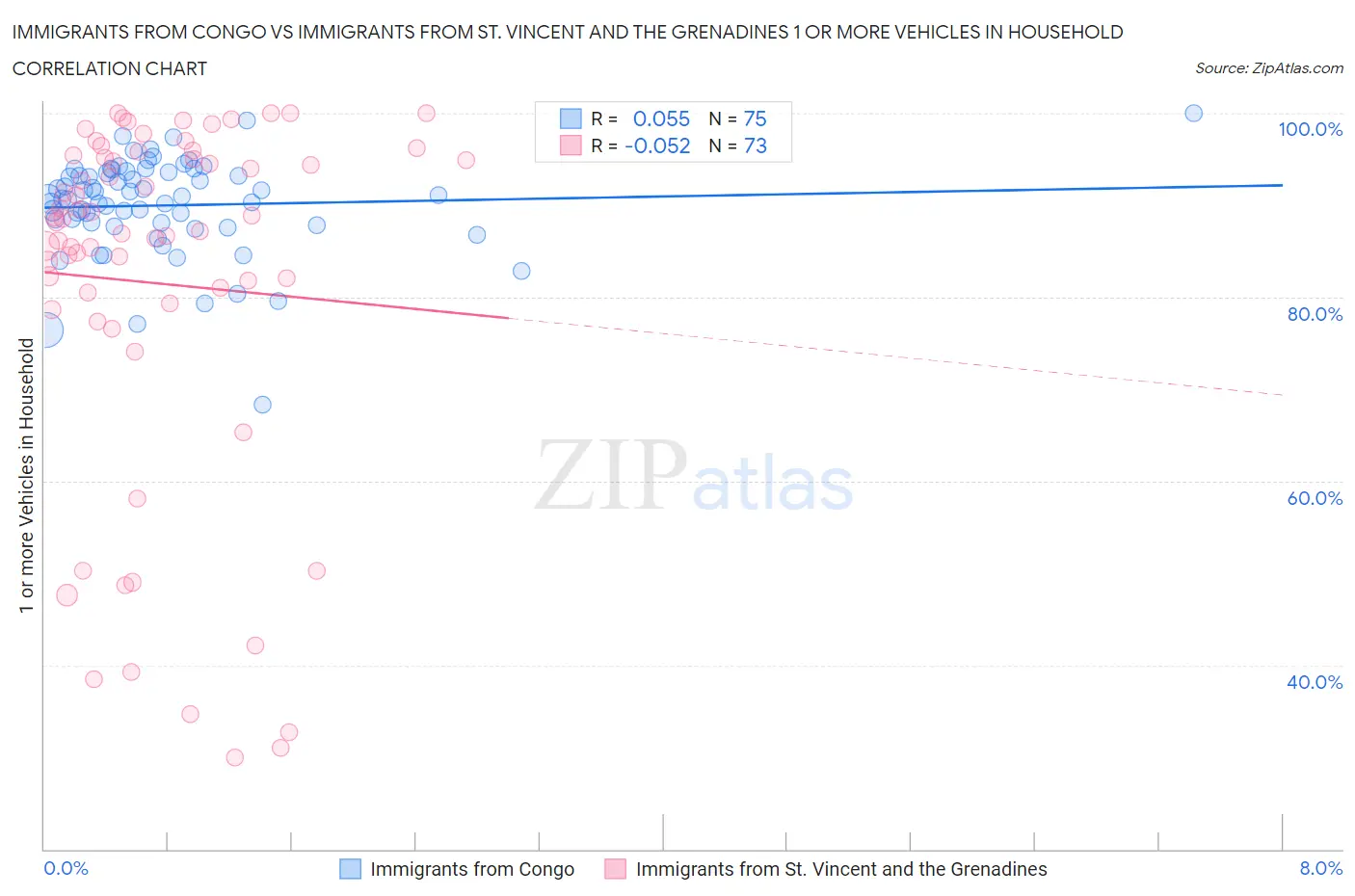 Immigrants from Congo vs Immigrants from St. Vincent and the Grenadines 1 or more Vehicles in Household