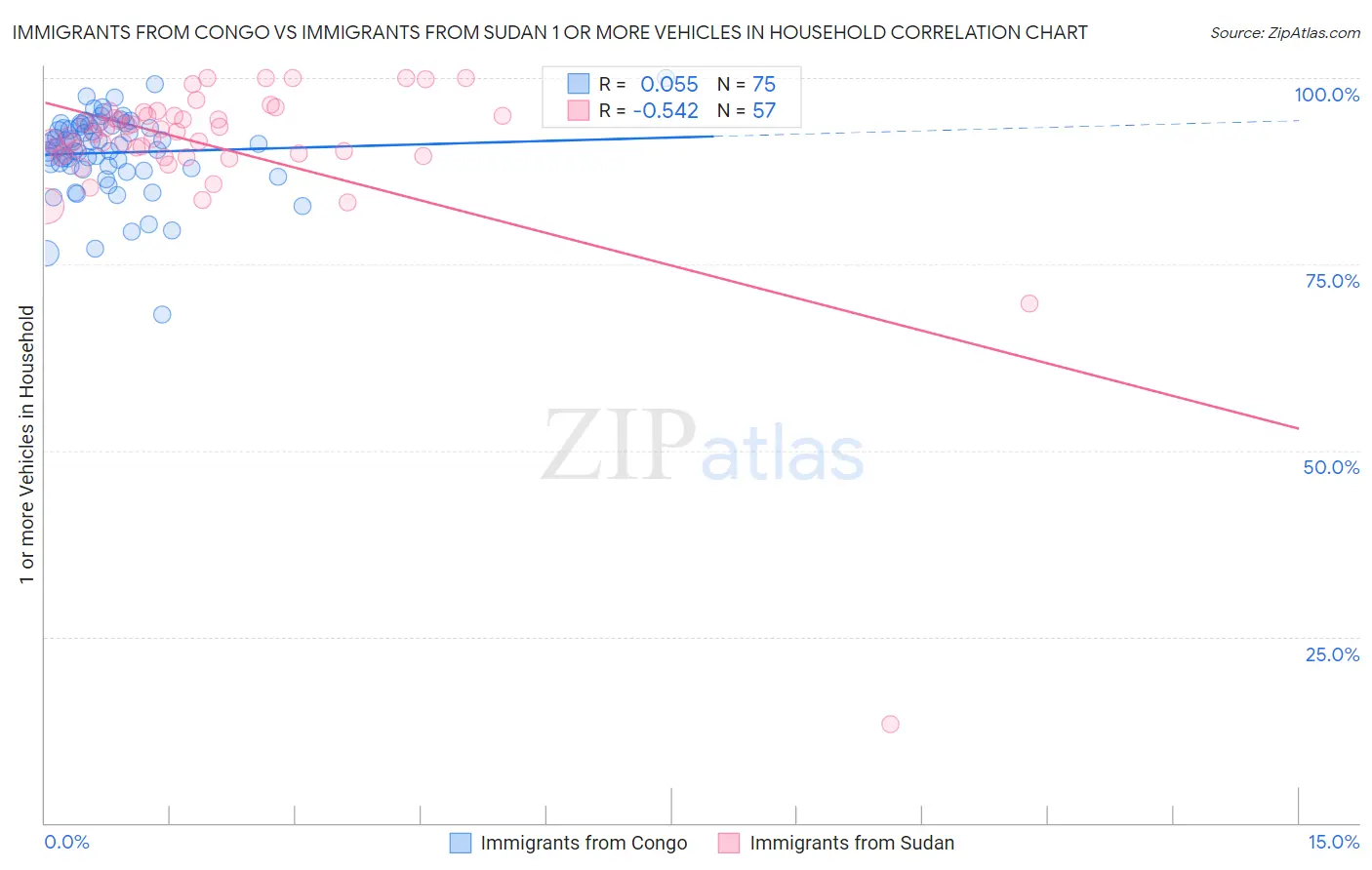 Immigrants from Congo vs Immigrants from Sudan 1 or more Vehicles in Household