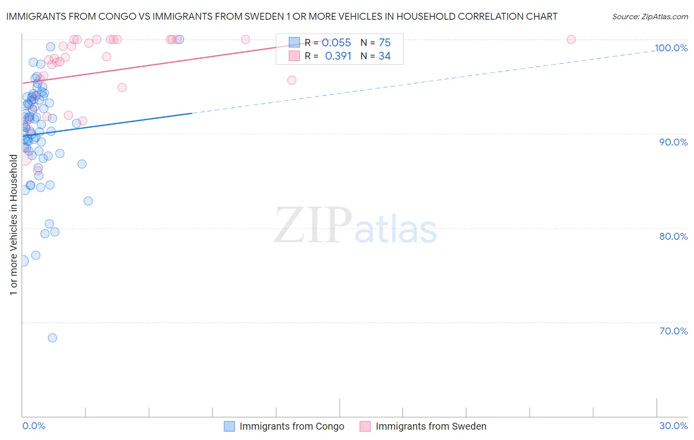 Immigrants from Congo vs Immigrants from Sweden 1 or more Vehicles in Household