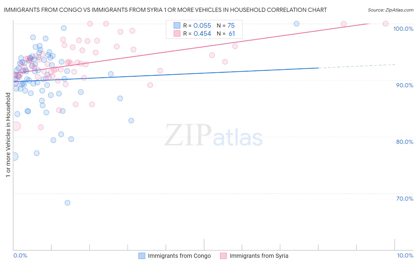 Immigrants from Congo vs Immigrants from Syria 1 or more Vehicles in Household