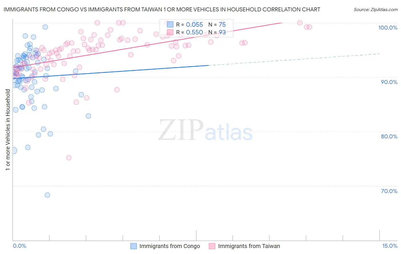 Immigrants from Congo vs Immigrants from Taiwan 1 or more Vehicles in Household
